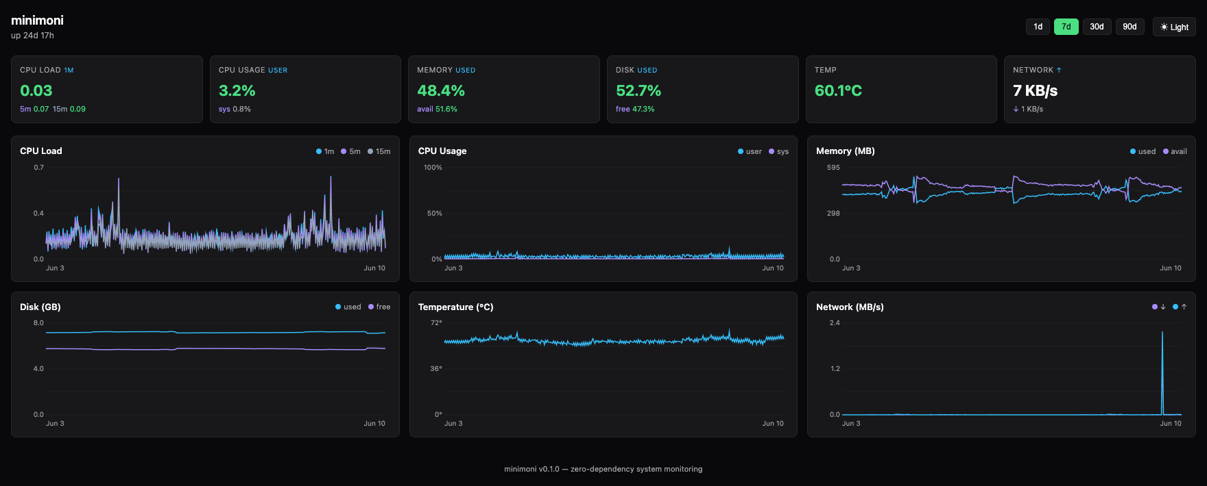 minimoni dashboard showing CPU, memory, disk, temperature and network charts