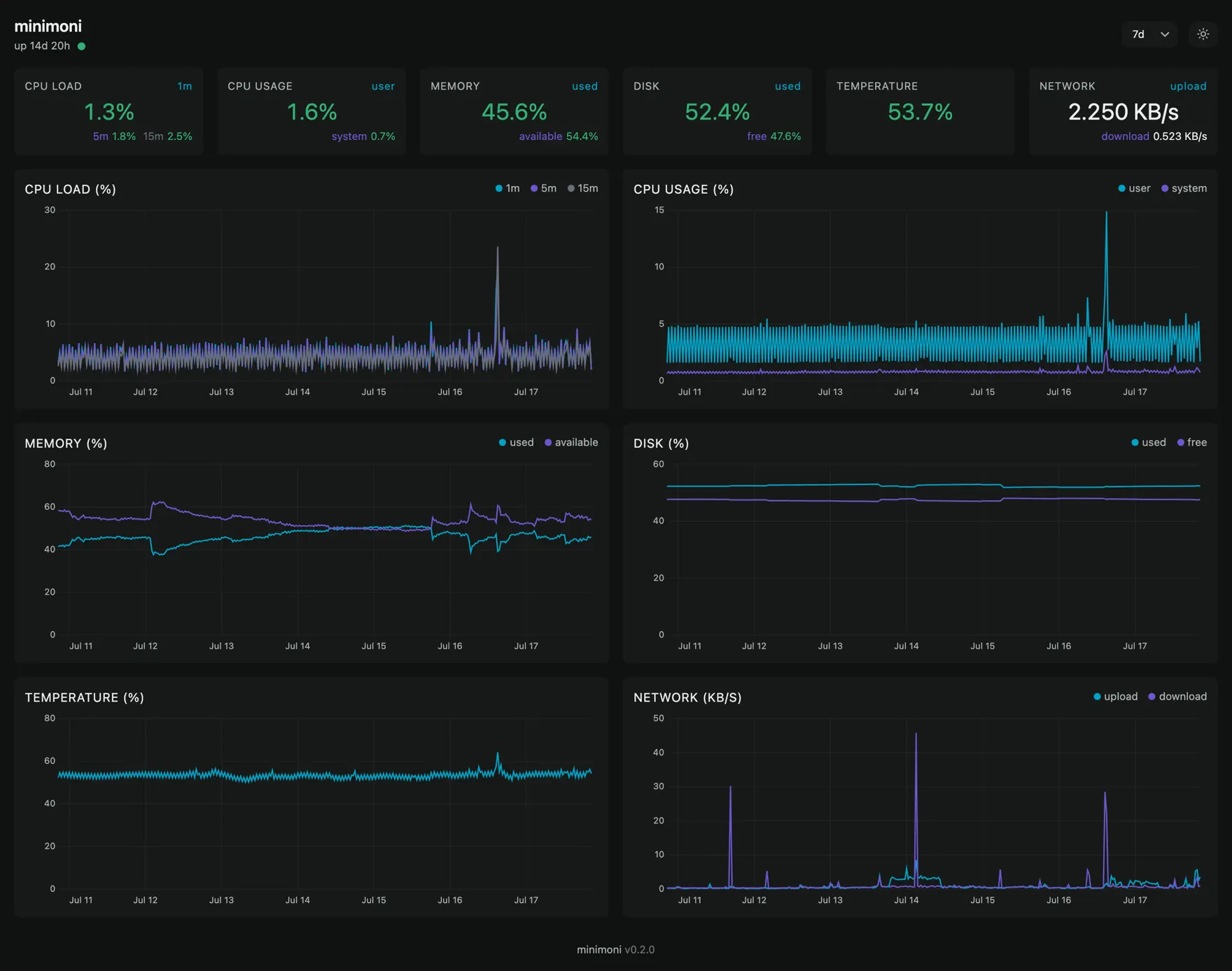 minimoni dashboard showing CPU, memory, disk, temperature and network charts
